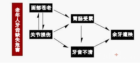 老年人缺牙该如何修复