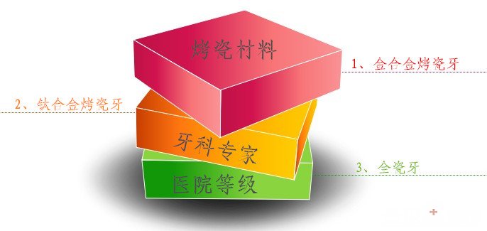 在西安怎么选择烤瓷牙呢