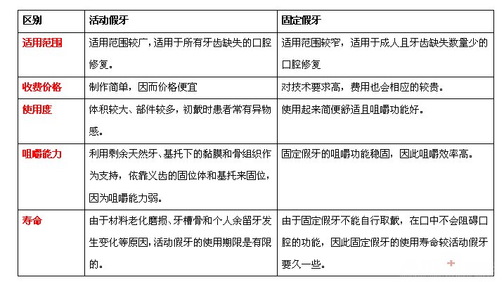 活动假牙和固定假牙有区别吗