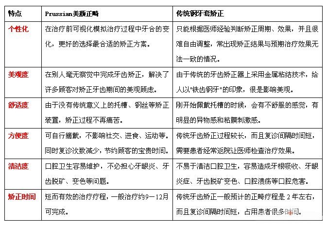 如何选择牙齿矫正的比较佳时机