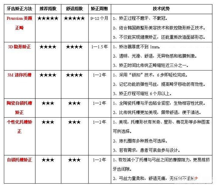 如何选择牙齿矫正价格