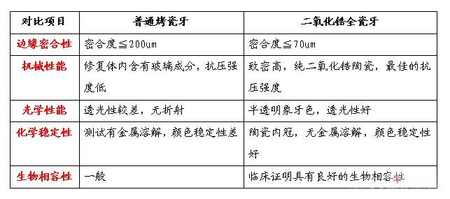 哪种材料的烤瓷牙比较耐用